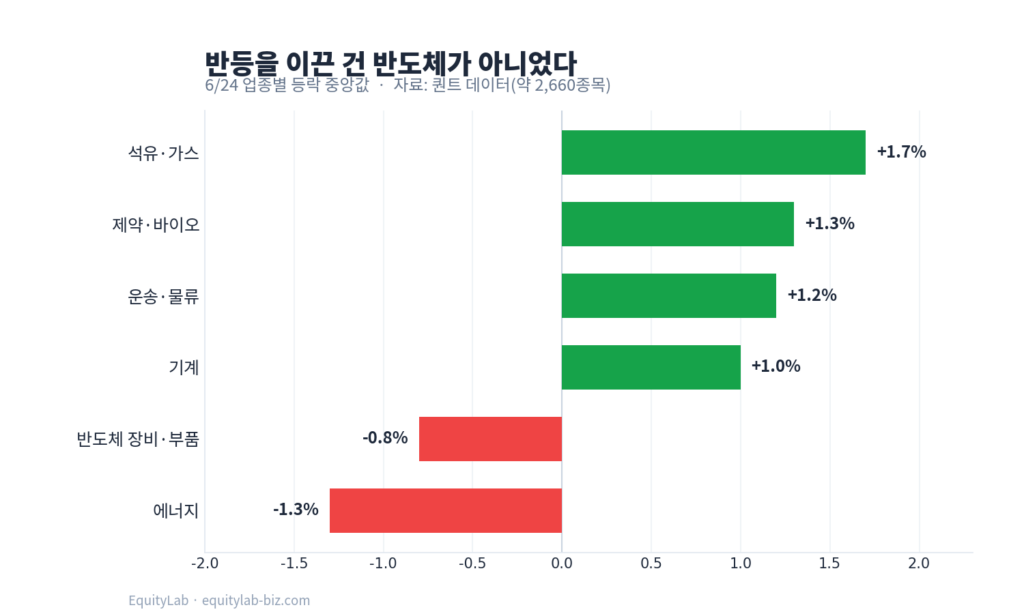 업종별 반등 로테이션 차트 — 6월 24일 석유가스·제약바이오·운송이 강세, 반도체 장비·에너지가 약세를 보인 업종별 등락 중앙값