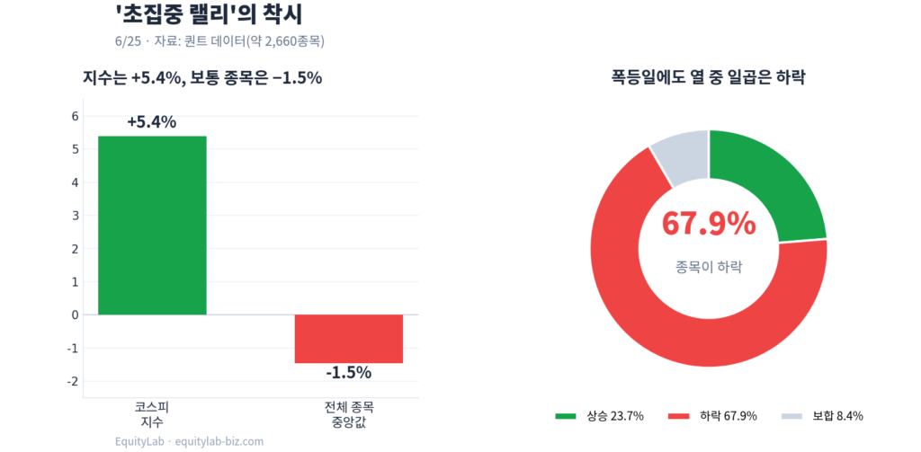 초집중 랠리 착시 차트 — 코스피 지수는 +5.4%인데 전체 종목 67.9%가 하락한 시장 폭 분석