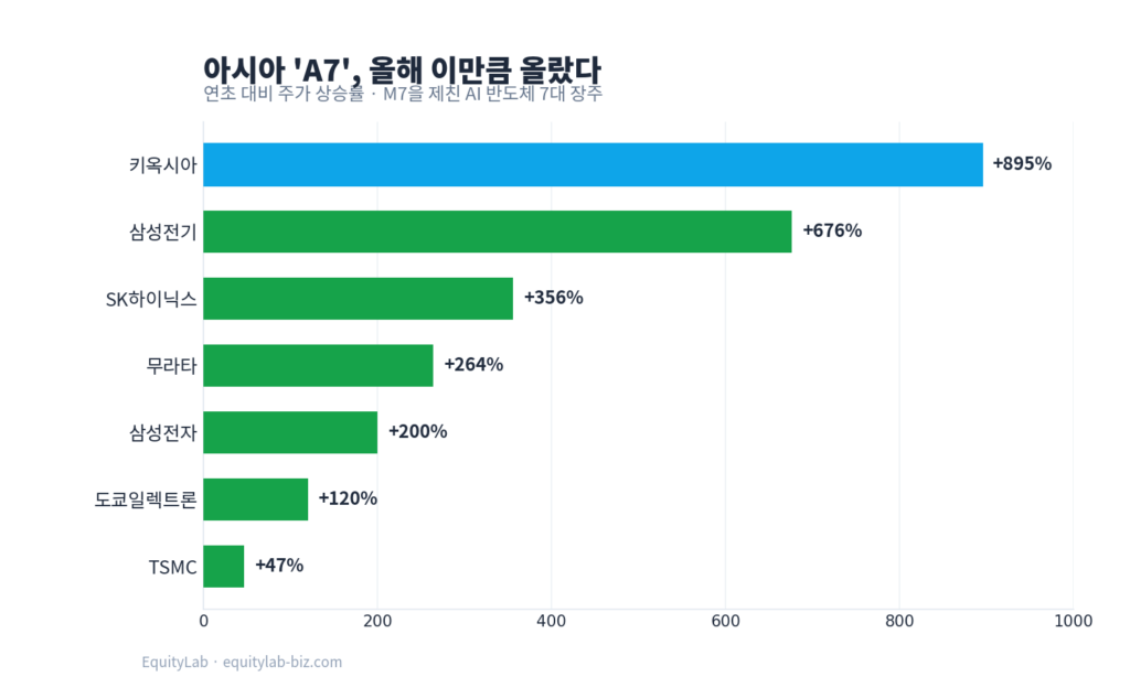 아시아 A7 상승률 차트 — 키옥시아 895%, 삼성전기 676% 등 AI 반도체 7대 장주 연초 대비 주가