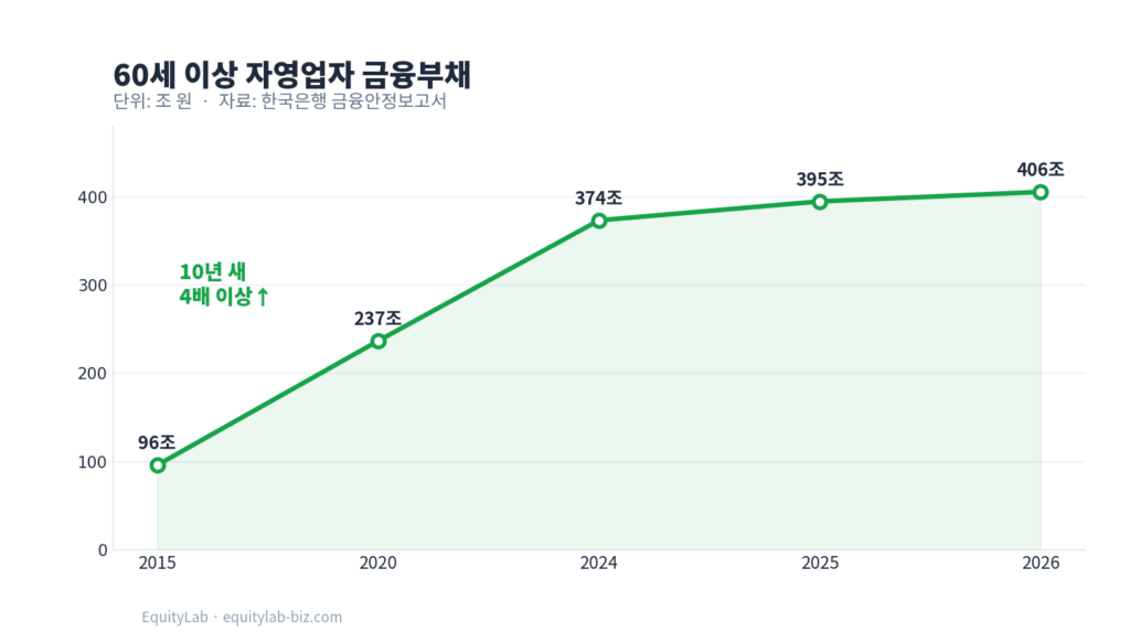 60세 이상 자영업 부채 추이 차트 — 2015년 96조 원에서 2026년 405.7조 원으로 10년 새 4배 넘게 늘어난 고령 자영업자 금융부채
