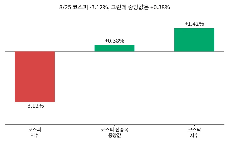 코스피 지수는 -3.12%, 그런데 전종목 중앙값은 +0.38% (8/24 종가 기준)