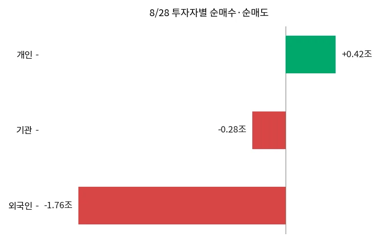 8/28 투자자별 순매수·순매도