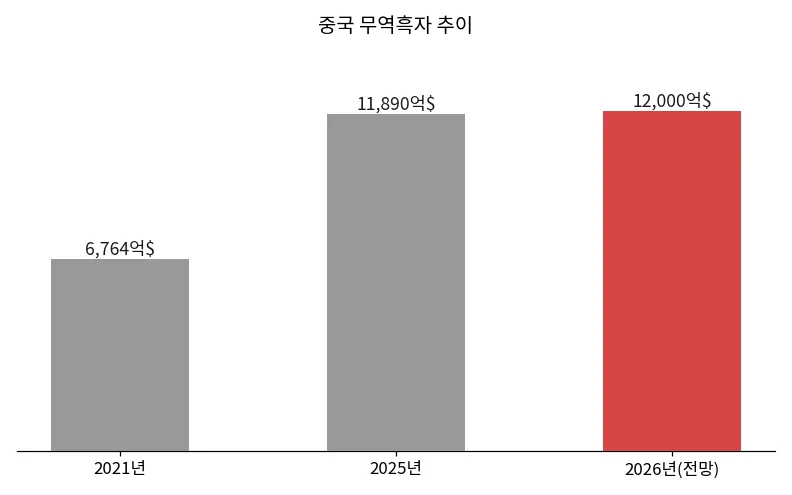 중국 무역흑자 추이