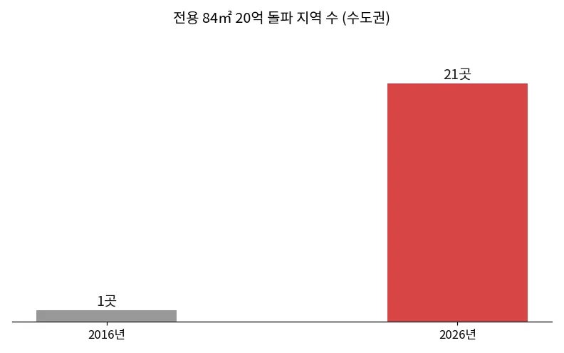 전용 84㎡ 20억 돌파 지역 수(수도권)