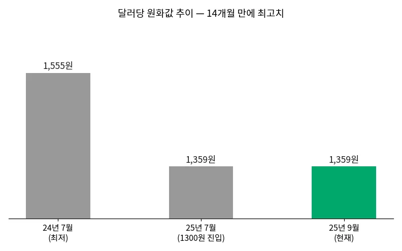 달러당 원화값 추이 — 14개월 만에 최고치