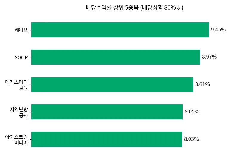 배당수익률 상위 5종목 (배당성향 80% 이하)