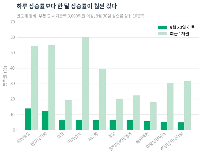 9월 30일 상승률 상위 반도체 소부장 종목의 하루 vs 한 달 등락률