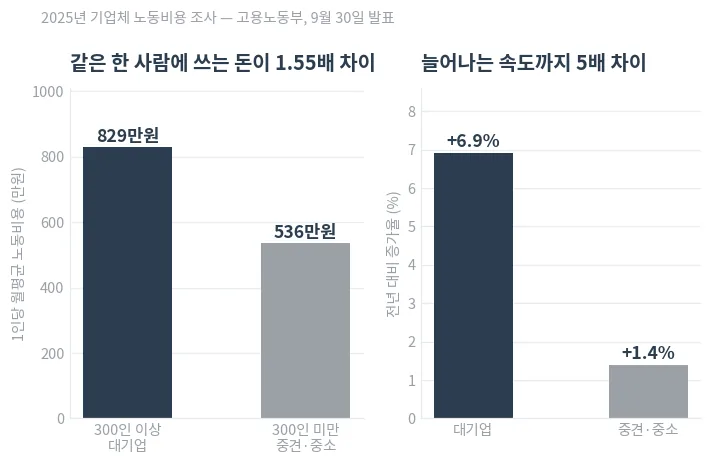 기업 규모별 1인당 월평균 노동비용과 전년 대비 증가율