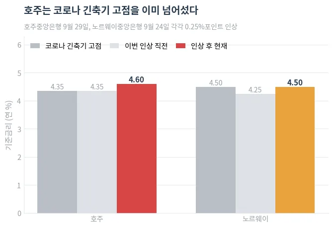 호주·노르웨이의 기준금리와 코로나 이후 긴축기 고점 비교