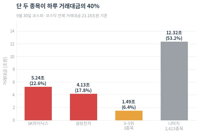 9월 30일 코스피·코스닥 전체 거래대금 23.18조원의 분포