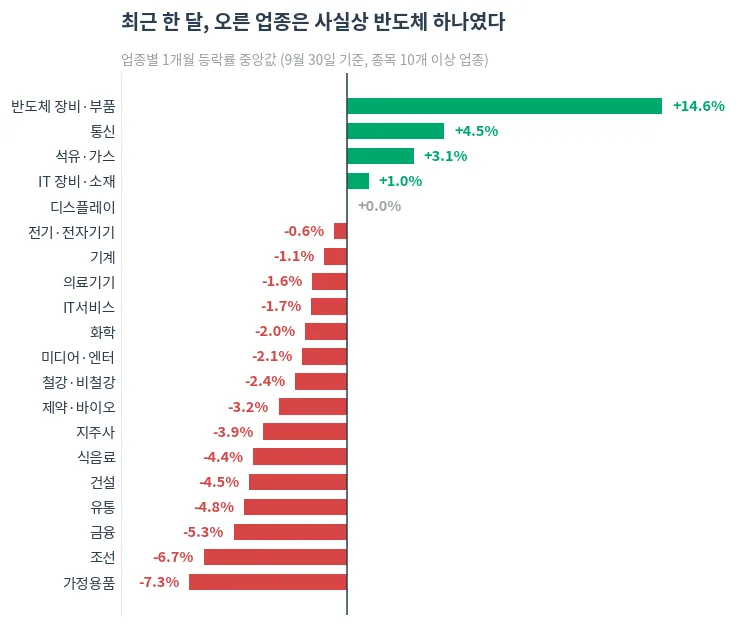 업종별 1개월 등락률 중앙값 — 오른 업종은 사실상 하나였다