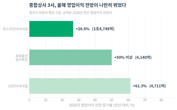 종합상사 3사의 2026년 영업이익 전망 증가율