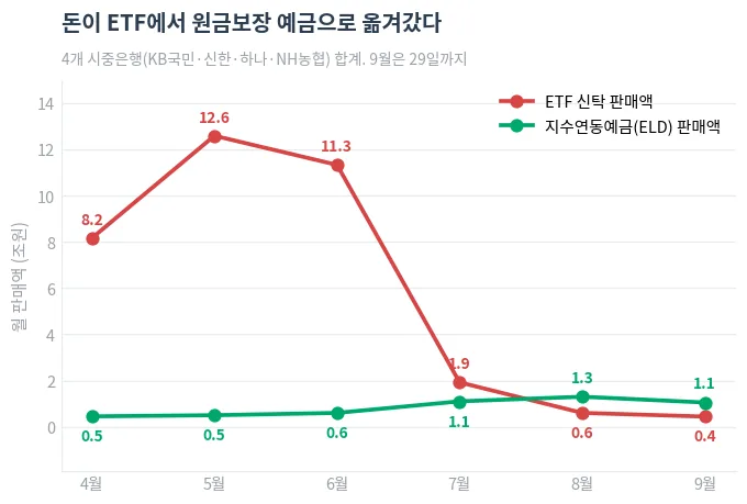 4개 시중은행 ETF 신탁과 지수연동예금 월별 판매액