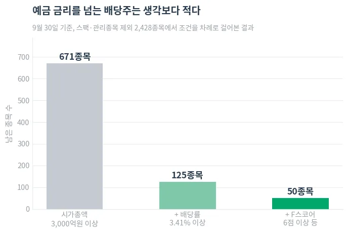 조건을 차례로 적용했을 때 남는 종목 수