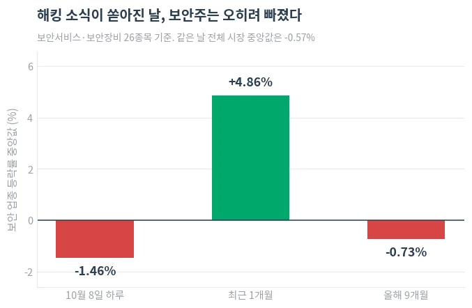 보안 업종 26종목의 기간별 등락률 중앙값