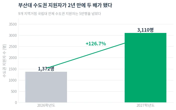 부산대 수도권 지원자 수 변화