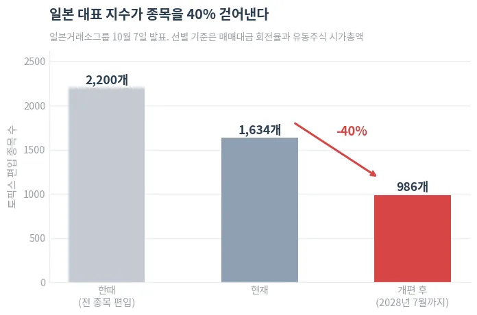 토픽스 편입 종목 수의 변화
