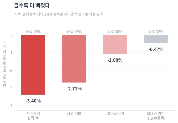 시가총액 구간별 10월 8일 등락률 중앙값과 상승 종목 비중