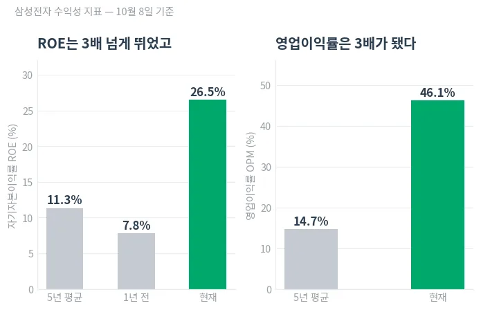 삼성전자의 ROE와 영업이익률 변화 — 10월 8일 기준
