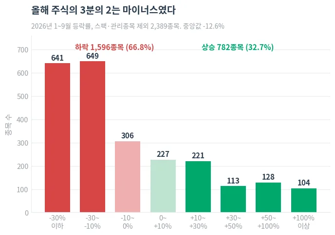 2026년 1~9월 등락률 구간별 종목 수
