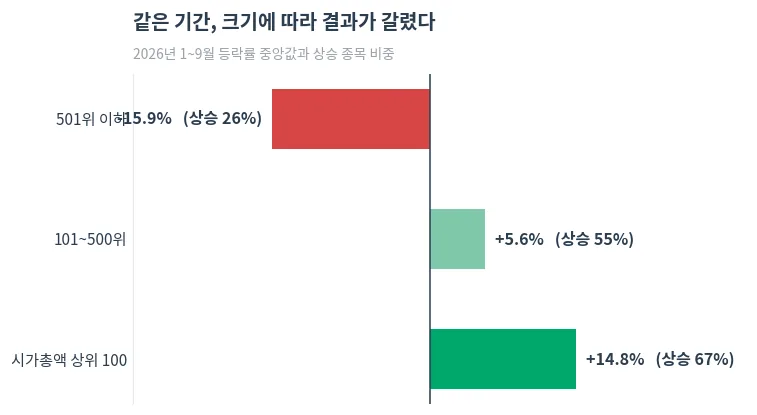 시가총액 구간별 2026년 1~9월 등락률 중앙값과 상승 종목 비중
