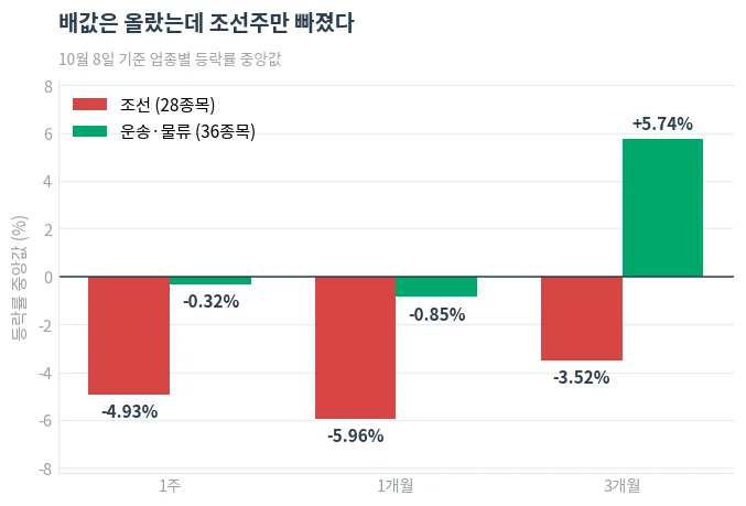 조선과 운송·물류 업종의 기간별 등락률 중앙값