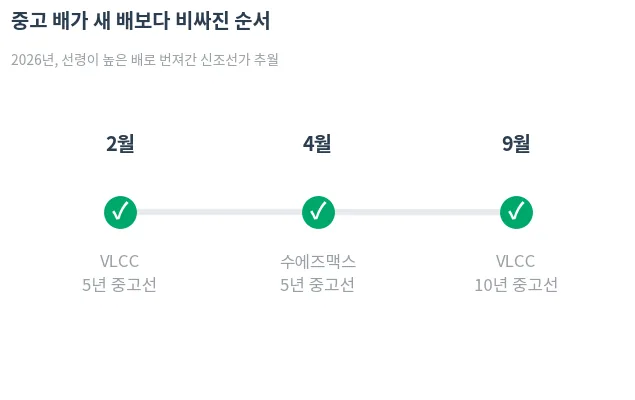 2026년, 중고선가가 신조선가를 넘어선 순서