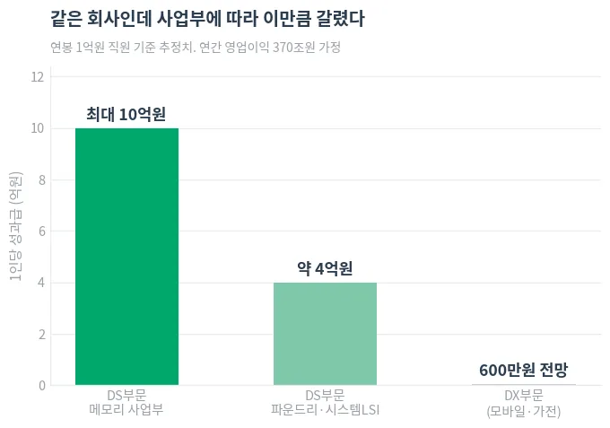 삼성전자 사업부별 성과급 추정 — 연봉 1억원 직원 기준
