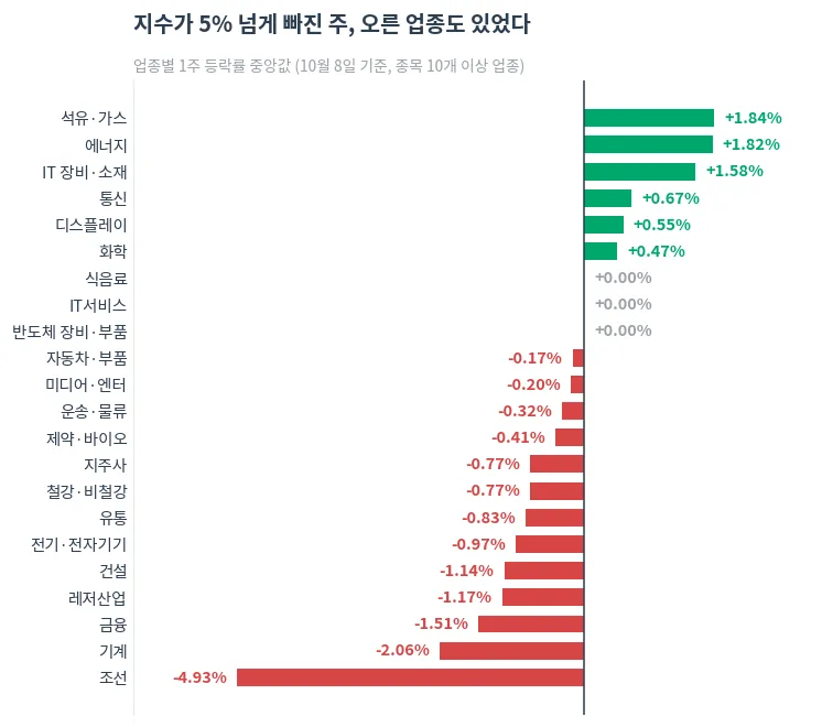 업종별 1주 등락률 중앙값 — 10월 8일 기준