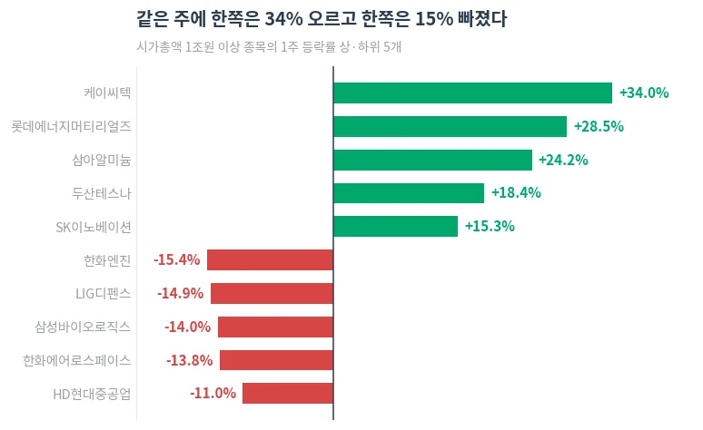 시가총액 1조원 이상 종목의 1주 등락률 상·하위 5개