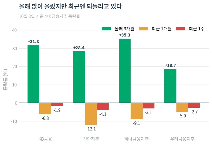 4대 금융지주의 기간별 등락률 — 10월 8일 기준