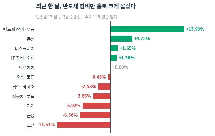 업종별 1개월 등락률 중앙값 — 주요 11개 업종 발췌