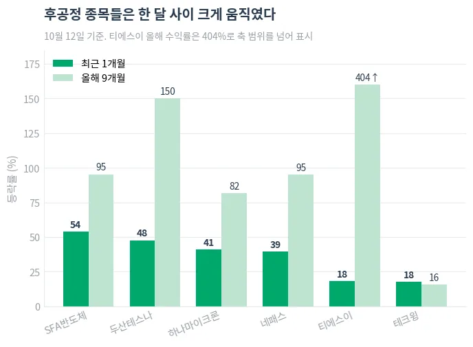 반도체 후공정 관련 종목의 1개월·올해 등락률