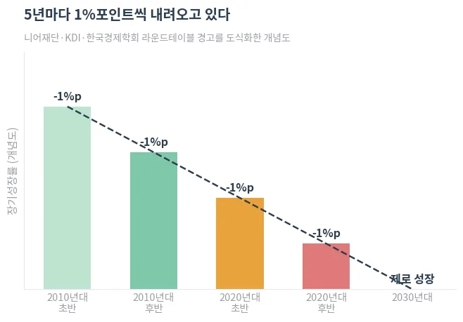장기성장률이 단계적으로 내려오는 구조를 도식화한 개념도