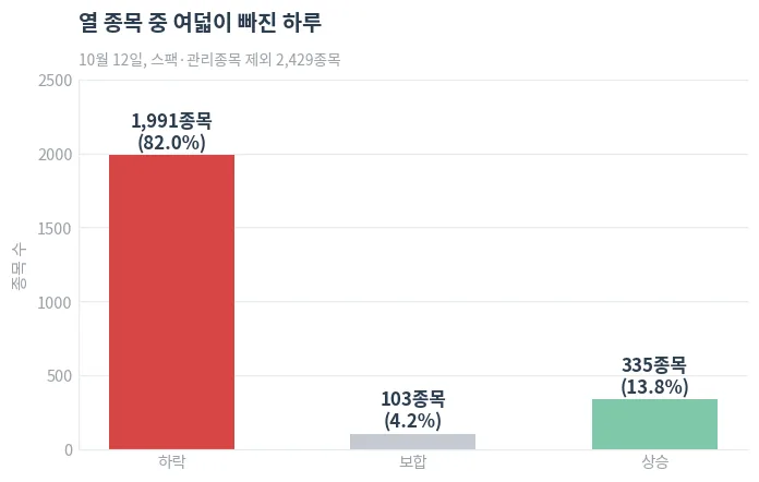 10월 12일 상승·보합·하락 종목 수