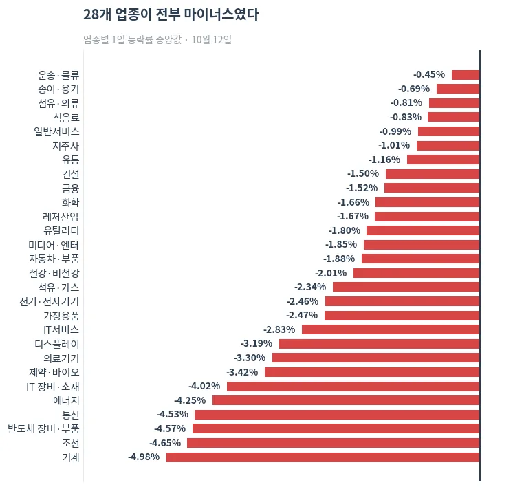 업종별 1일 등락률 중앙값 — 10월 12일