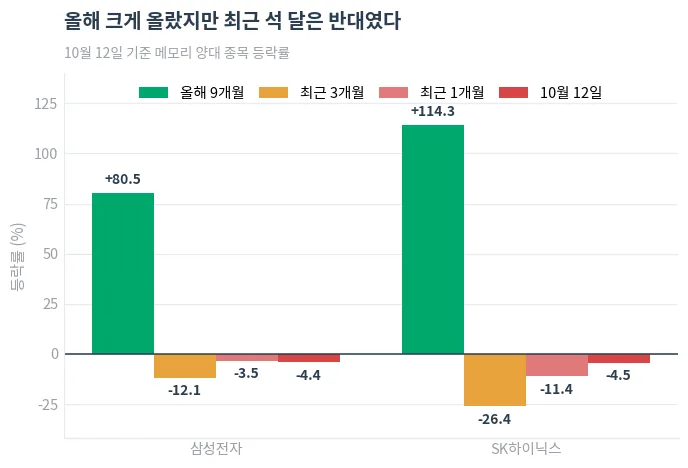 삼성전자·SK하이닉스 기간별 등락률 — 10월 12일 기준