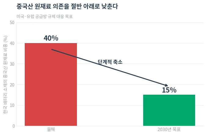 한국 배터리 소재의 중국산 원재료 비중 목표