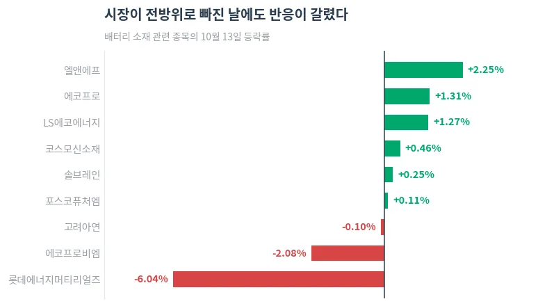배터리 소재 관련 종목의 10월 13일 등락률