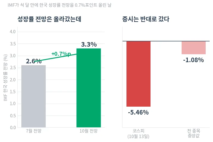 IMF 성장률 전망 상향과 같은 시기 코스피 등락률
