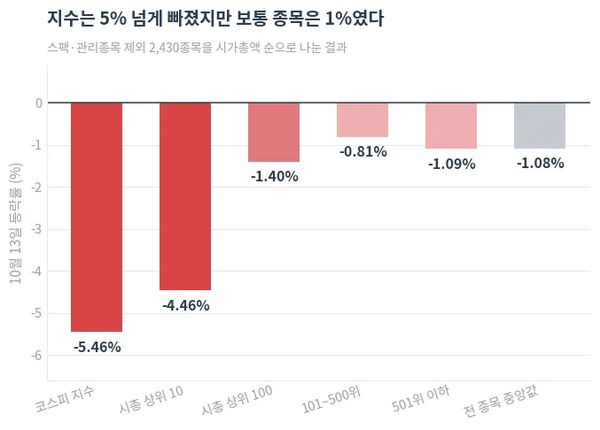 시가총액 구간별 10월 13일 등락률 중앙값