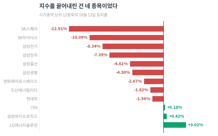 시가총액 상위 12종목의 10월 13일 등락률