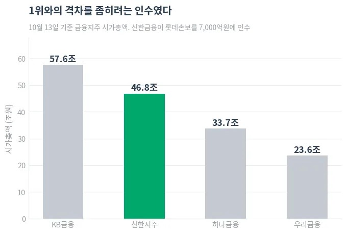 10월 13일 기준 금융지주 시가총액